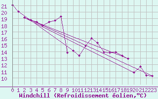 Courbe du refroidissement olien pour Schauenburg-Elgershausen