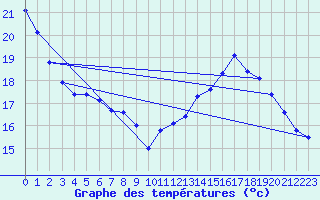 Courbe de tempratures pour Hd-Bazouges (35)