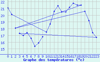 Courbe de tempratures pour Roissy (95)