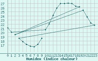 Courbe de l'humidex pour Rochegude (26)