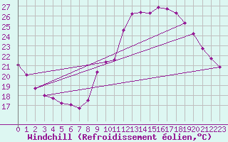 Courbe du refroidissement olien pour Mont-Saint-Vincent (71)