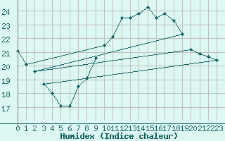 Courbe de l'humidex pour Bad Kissingen
