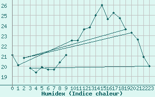 Courbe de l'humidex pour Narbonne-Ouest (11)