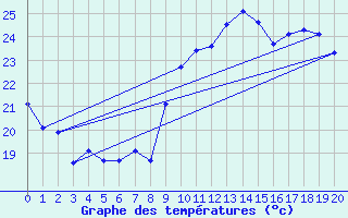 Courbe de tempratures pour Coulommes-et-Marqueny (08)