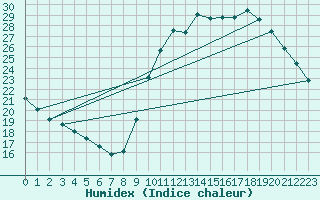 Courbe de l'humidex pour Bourges (18)