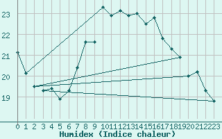 Courbe de l'humidex pour Sletterhage 