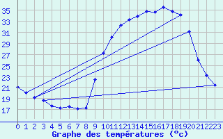 Courbe de tempratures pour Cerisiers (89)