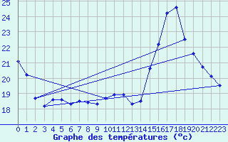 Courbe de tempratures pour Rochegude (26)