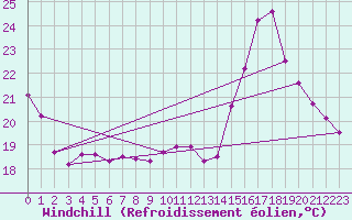 Courbe du refroidissement olien pour Rochegude (26)