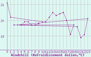 Courbe du refroidissement olien pour Cap Pertusato (2A)