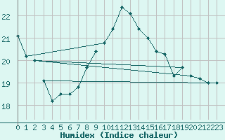 Courbe de l'humidex pour Lille (59)