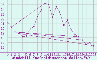 Courbe du refroidissement olien pour Neuchatel (Sw)