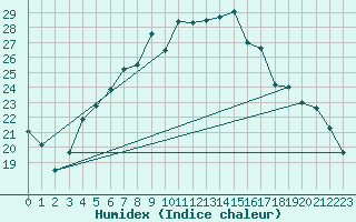 Courbe de l'humidex pour As