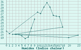 Courbe de l'humidex pour Zamora