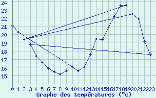 Courbe de tempratures pour Saint-Girons (09)