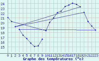 Courbe de tempratures pour Grasque (13)