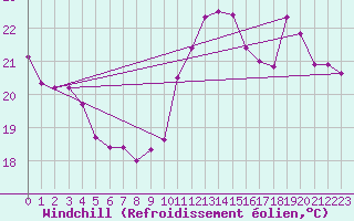 Courbe du refroidissement olien pour Cabestany (66)