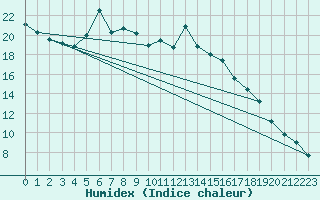 Courbe de l'humidex pour Gutenstein-Mariahilfberg