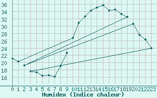 Courbe de l'humidex pour Le Luc - Cannet des Maures (83)