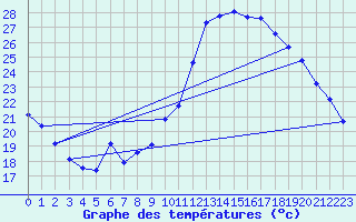 Courbe de tempratures pour Manlleu (Esp)