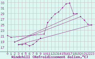 Courbe du refroidissement olien pour Montlimar (26)