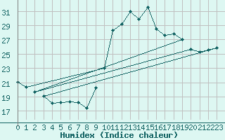 Courbe de l'humidex pour Toulon (83)