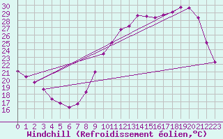 Courbe du refroidissement olien pour La Chapelle-Montreuil (86)