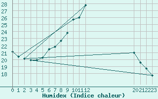 Courbe de l'humidex pour Plasencia