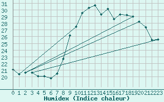 Courbe de l'humidex pour Montredon des Corbires (11)