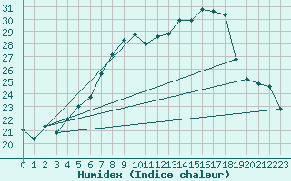 Courbe de l'humidex pour Manston (UK)