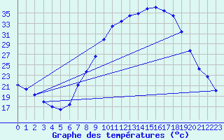 Courbe de tempratures pour Teruel