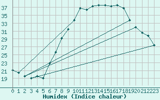 Courbe de l'humidex pour Leibstadt