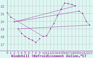 Courbe du refroidissement olien pour Guret Saint-Laurent (23)