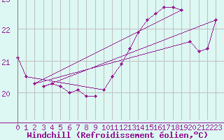 Courbe du refroidissement olien pour la bouée 6100002