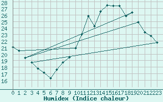 Courbe de l'humidex pour Orange (84)