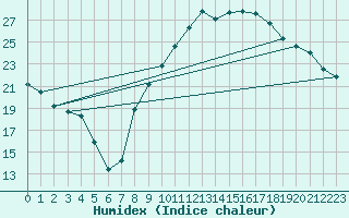 Courbe de l'humidex pour Bziers Cap d'Agde (34)