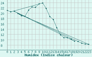 Courbe de l'humidex pour Grivita