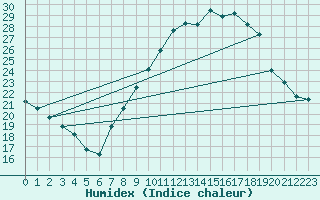Courbe de l'humidex pour Nmes - Garons (30)