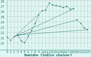 Courbe de l'humidex pour Punta Galea
