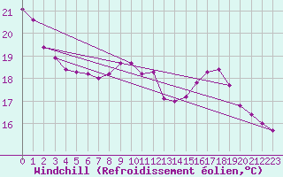 Courbe du refroidissement olien pour Samatan (32)