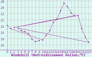 Courbe du refroidissement olien pour Saint-Jean-de-Liversay (17)