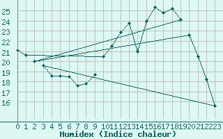 Courbe de l'humidex pour Hestrud (59)