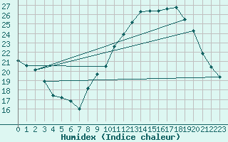 Courbe de l'humidex pour Belfort-Dorans (90)