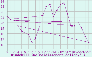 Courbe du refroidissement olien pour Sain-Bel (69)