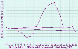 Courbe du refroidissement olien pour Haegen (67)