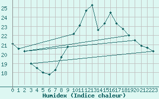 Courbe de l'humidex pour Hyres (83)