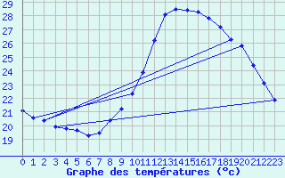 Courbe de tempratures pour Saint-Jean-de-Vedas (34)