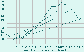 Courbe de l'humidex pour Crest (26)