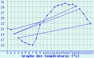 Courbe de tempratures pour Lhospitalet (46)