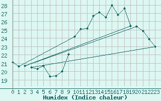 Courbe de l'humidex pour Niort (79)